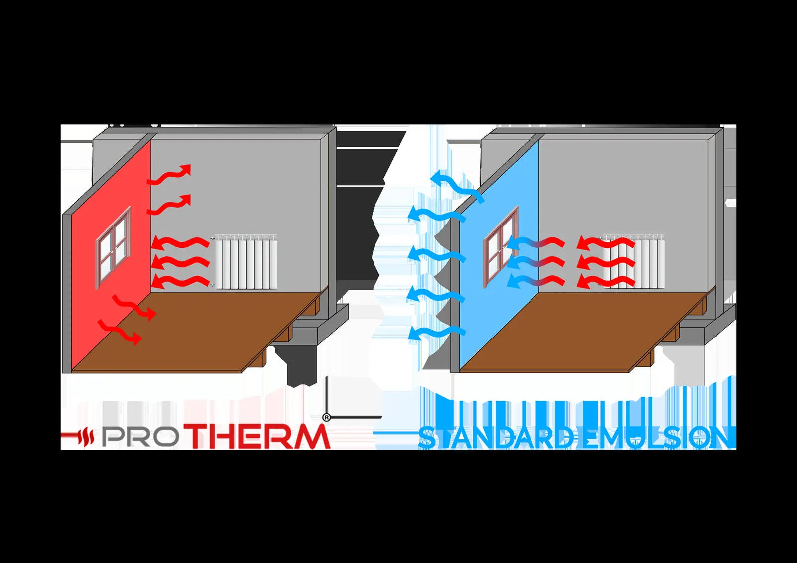 Manufacturer diagram comparing ProTHERM with standard emulsion, showing heat retained in the room rather than lost through the wall